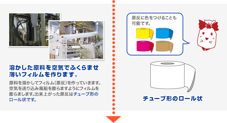 溶かした原料を空気でふくらませ薄いフィルムを作ります。原料を溶かしてフィルム（原反）を作っていきます。空気を送り込み風船を膨らますようにフィルムを膨らまします。出来上がった原反はチューブ形のロール状です。原反に色をつけることも可能です。