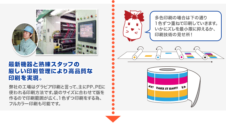 最新機器と熟練スタッフの厳しい印刷管理により高品質な印刷を実現。弊社の工場はグラビア印刷と言って、主にPP、PEに使われる印刷方法です。袋のサイズに合わせて版を作るので印刷範囲が広く、1色ずつ印刷をする為、フルカラー印刷も可能です。多色印刷の場合は下の通り1色ずつ重ねて印刷していきます。いかにズレを最小限に抑えるか、印刷技術の見せ所！