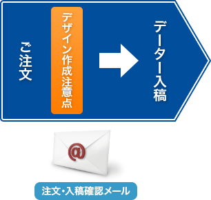 ご注文　デザイン作成注意点⇒データ入稿　注文・入稿確認メール