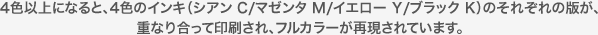 4色以上になると、4色のインキ（シアン C/マゼンタ M/イエロー Y/ブラック K）のそれぞれの版が、重なり合って印刷され、フルカラーが再現されています。